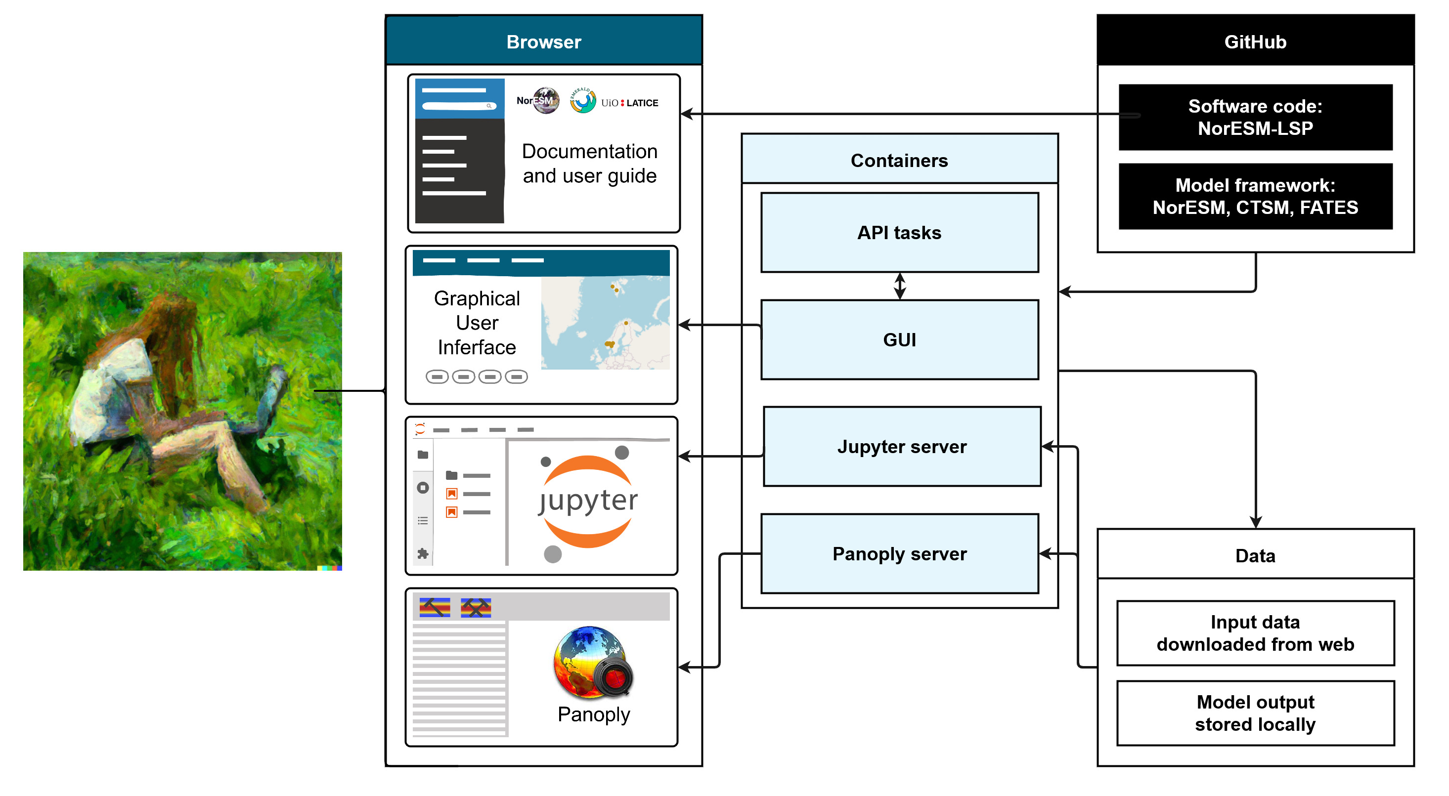 User interfaces and simplified software architecture